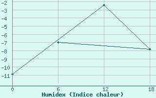 Courbe de l'humidex pour Dzhangala