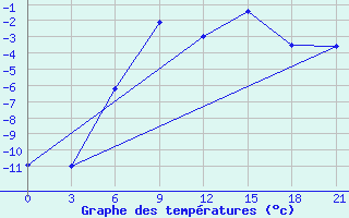 Courbe de tempratures pour Kovda