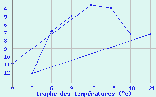 Courbe de tempratures pour Gorodovikovsk