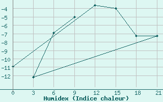 Courbe de l'humidex pour Gorodovikovsk