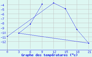 Courbe de tempratures pour Lovozero