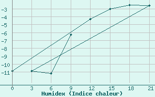 Courbe de l'humidex pour Rostov