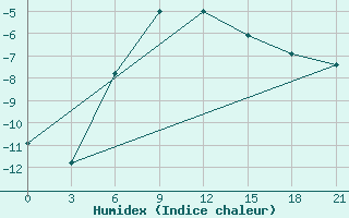 Courbe de l'humidex pour Muzi