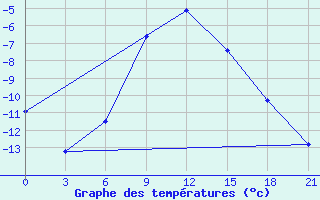 Courbe de tempratures pour Lebedev Ilovlya