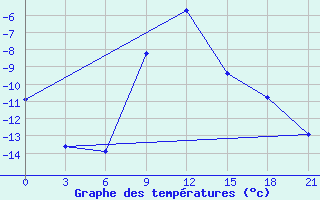 Courbe de tempratures pour Zerdevka