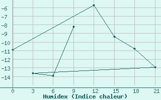 Courbe de l'humidex pour Zerdevka