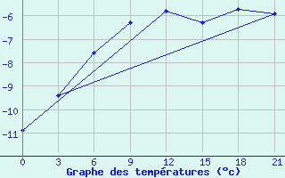 Courbe de tempratures pour Vinnicy