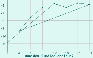 Courbe de l'humidex pour Vinnicy