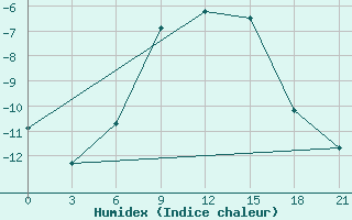 Courbe de l'humidex pour Gorki