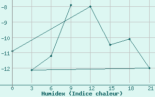 Courbe de l'humidex pour Serafimovic