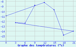 Courbe de tempratures pour Medvezegorsk