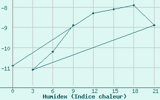 Courbe de l'humidex pour Aksakovo