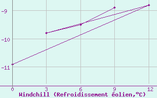 Courbe du refroidissement olien pour Krasnoselkup