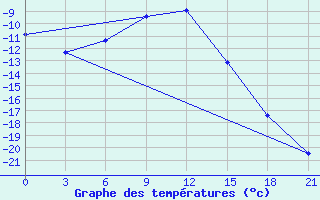 Courbe de tempratures pour Sterlitamak