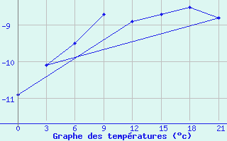 Courbe de tempratures pour Neumayer