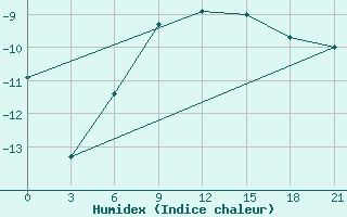 Courbe de l'humidex pour Biser