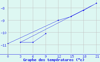 Courbe de tempratures pour Novaja Ladoga