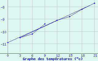 Courbe de tempratures pour Kingisepp