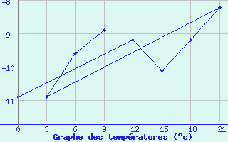 Courbe de tempratures pour Sarapul