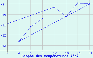 Courbe de tempratures pour Efremov