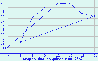 Courbe de tempratures pour Kalevala