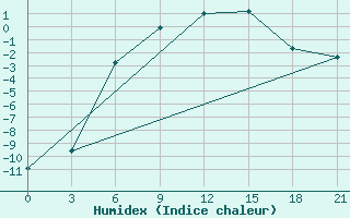 Courbe de l'humidex pour Kalevala