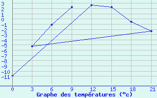 Courbe de tempratures pour Sortavala