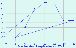 Courbe de tempratures pour Zukovka