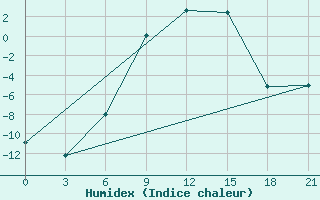 Courbe de l'humidex pour Zukovka