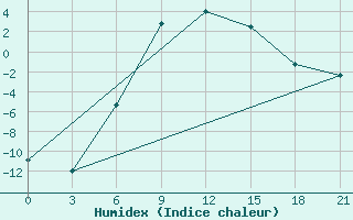 Courbe de l'humidex pour Ivanovo