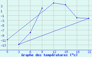 Courbe de tempratures pour Staritsa