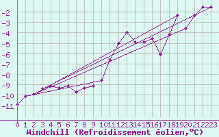 Courbe du refroidissement olien pour Guetsch