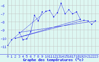 Courbe de tempratures pour Gornergrat