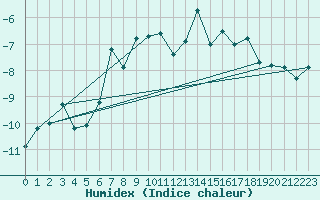 Courbe de l'humidex pour Gornergrat