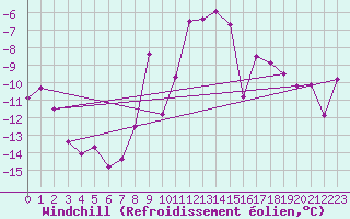 Courbe du refroidissement olien pour Monte Rosa