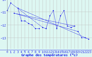Courbe de tempratures pour Seljelia