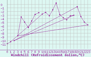 Courbe du refroidissement olien pour Grand Saint Bernard (Sw)