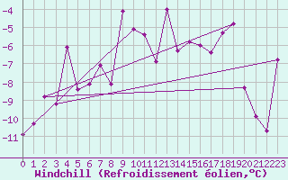 Courbe du refroidissement olien pour Col des Rochilles - Nivose (73)
