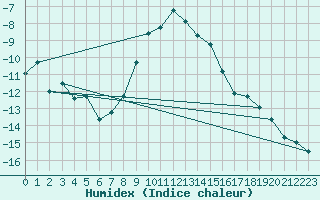 Courbe de l'humidex pour Hemling