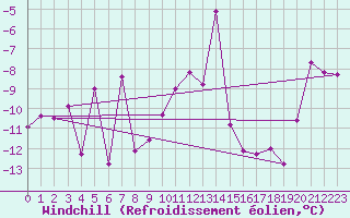 Courbe du refroidissement olien pour Obergurgl