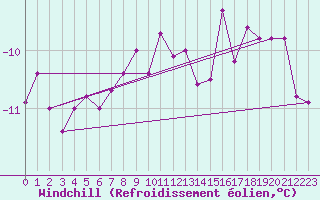 Courbe du refroidissement olien pour Grand Saint Bernard (Sw)