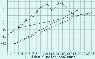 Courbe de l'humidex pour Les Attelas