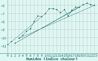 Courbe de l'humidex pour Gornergrat