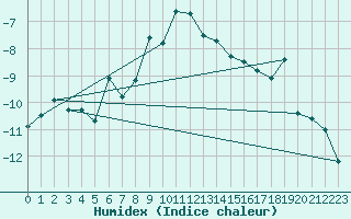 Courbe de l'humidex pour Les Attelas