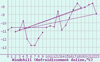 Courbe du refroidissement olien pour Suomussalmi Pesio