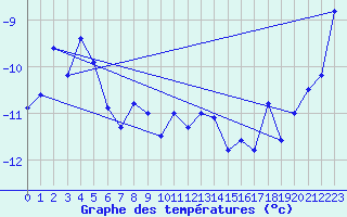 Courbe de tempratures pour Gornergrat