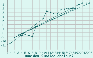 Courbe de l'humidex pour Sletnes Fyr