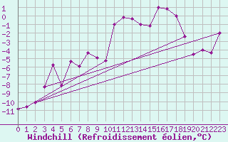 Courbe du refroidissement olien pour Paganella