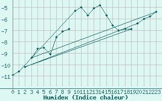 Courbe de l'humidex pour Brunnenkogel/Oetztaler Alpen
