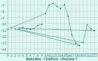 Courbe de l'humidex pour Monte Rosa